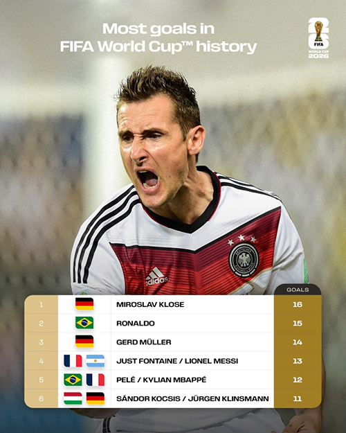 世界杯射手王悬念再起!<a href=/qiuyuan/halkan/zuqiuzhibo/119.html target=_blank class=infotextkey>梅西</a>13球、<a href=/qiuyuan/halkan/zuqiuzhibo/125.html target=_blank class=infotextkey>姆巴佩</a>12球紧追克洛泽16球纪录