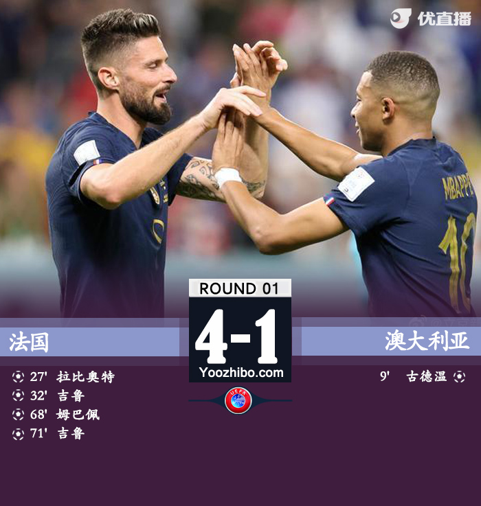 法国4-1澳大利亚 吉鲁双响姆巴佩拉比奥特均传射
