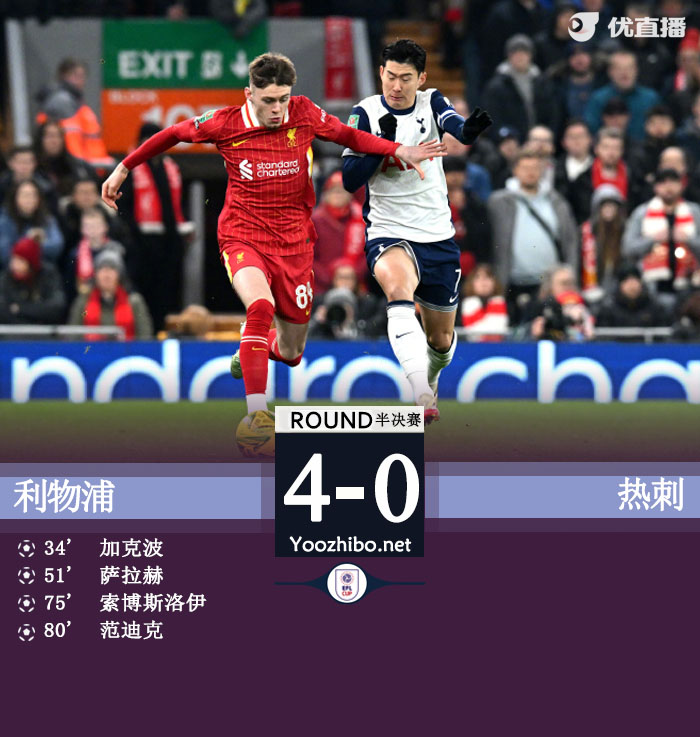 利物浦4-0总比分4-1热刺进决赛 萨拉赫传射索博范迪克破门